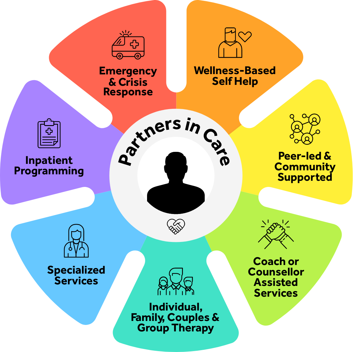 Stepped Care Wheel